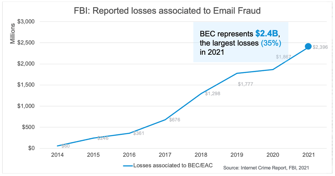 View of FBI’s IC3 Report: Email Fraud Hits Record High in 2021 | Proofpoint US